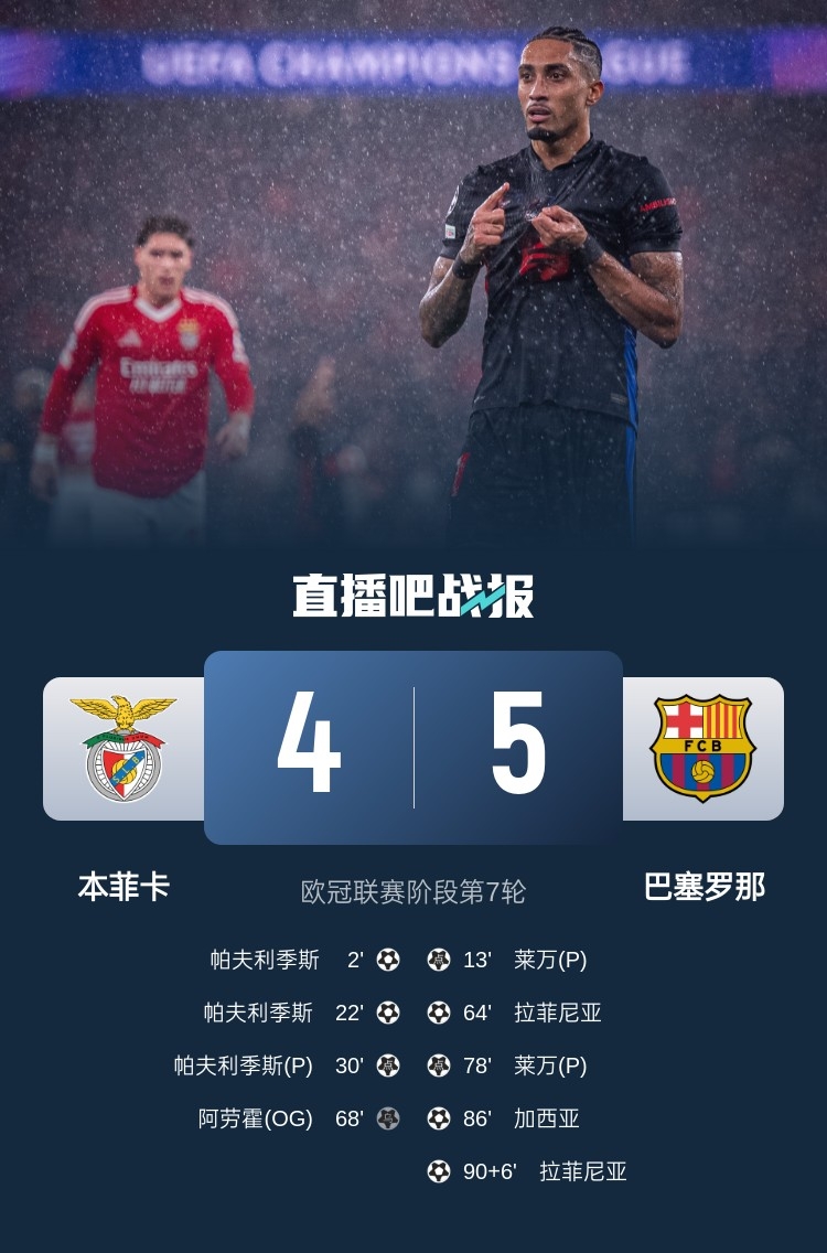  又是互捅局？巴薩、本菲卡歐冠聯(lián)賽階段曾貢獻(xiàn)5-4絕殺名局