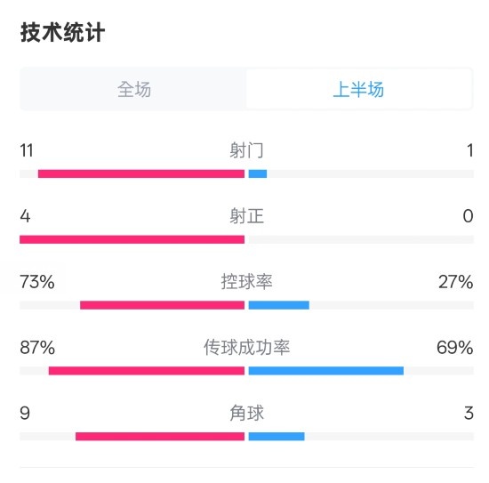  壓制！紅軍半場1-0熱刺數(shù)據(jù)：射門11-1，射正4-0，控球率73%-27%