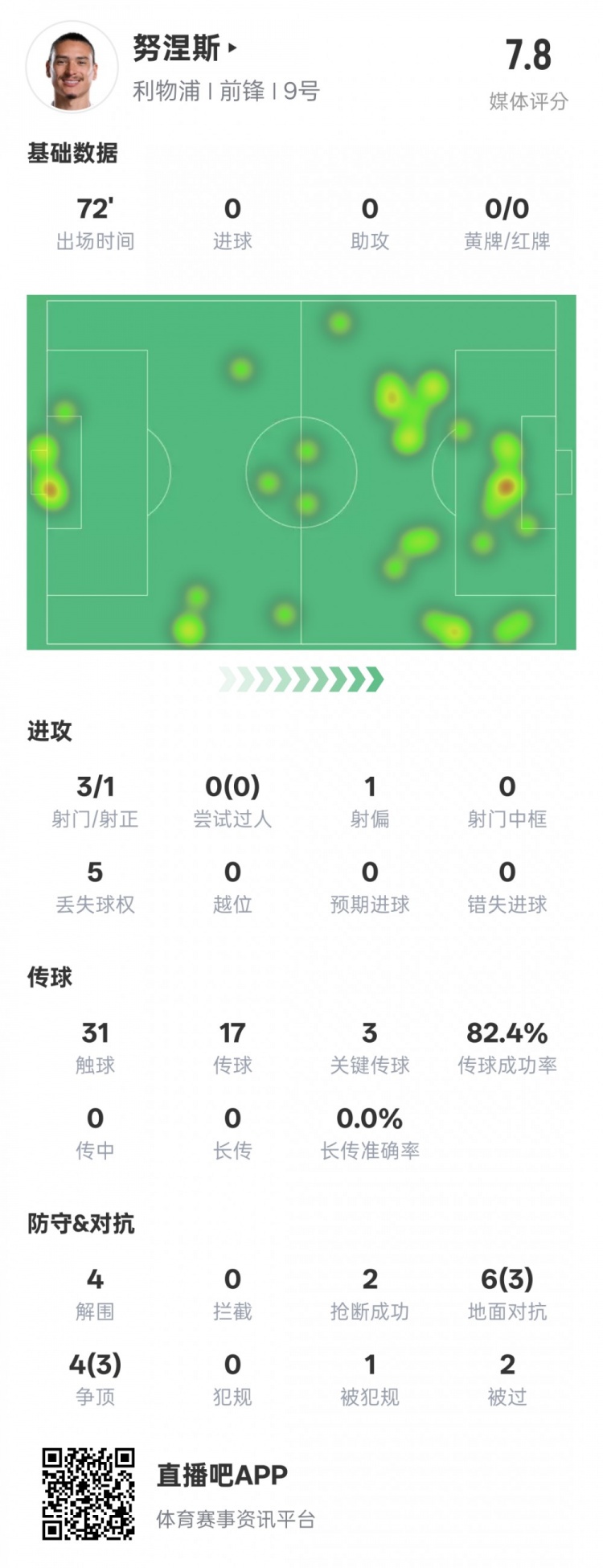  努涅斯本場比賽數(shù)據(jù)：1造點3關(guān)鍵傳球4解圍，評分7.8