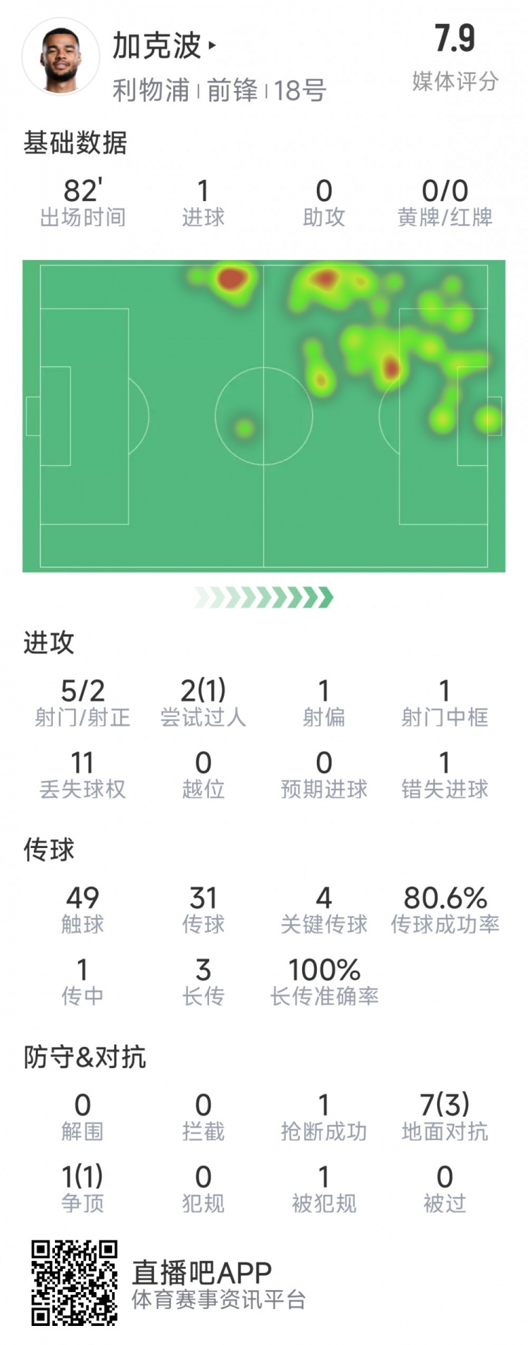 加克波本場數(shù)據(jù)：1粒進(jìn)球，4次關(guān)鍵傳球，5射2正