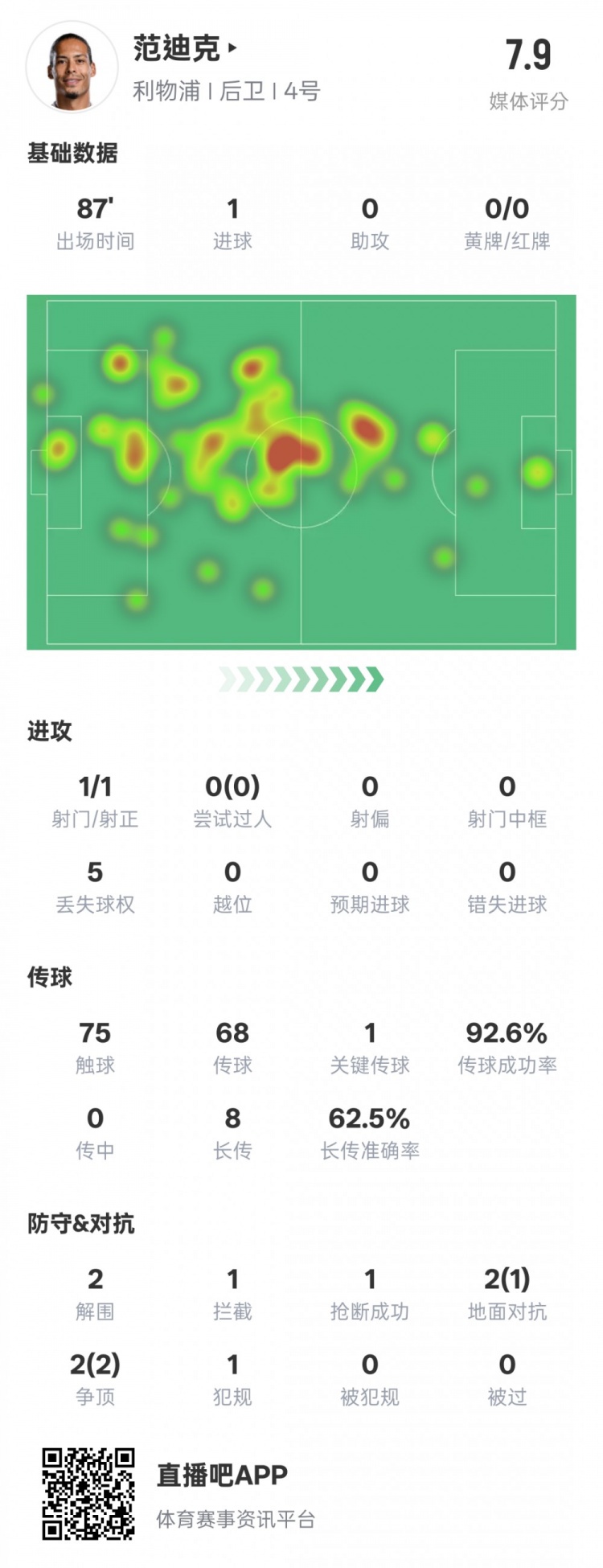  全面！范迪克本場數(shù)據(jù)：1進(jìn)球1關(guān)鍵傳球2解圍1攔截，評分7.9