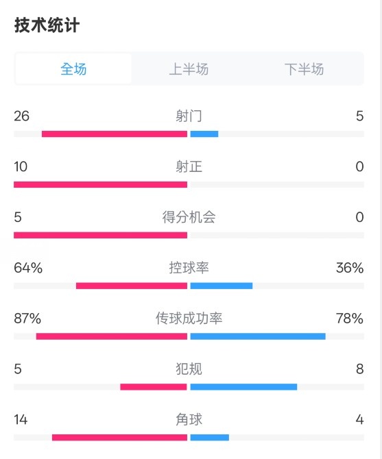  碾壓！利物浦4-0熱刺數(shù)據(jù)：射門26-5，射正10-0，控球率64%-36%