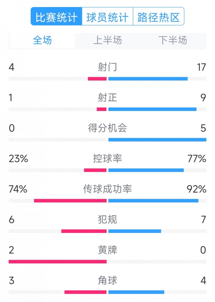  巴薩5-0瓦倫西亞全場(chǎng)數(shù)據(jù)：射門(mén)17-4，射正9-1，得分機(jī)會(huì)5-0