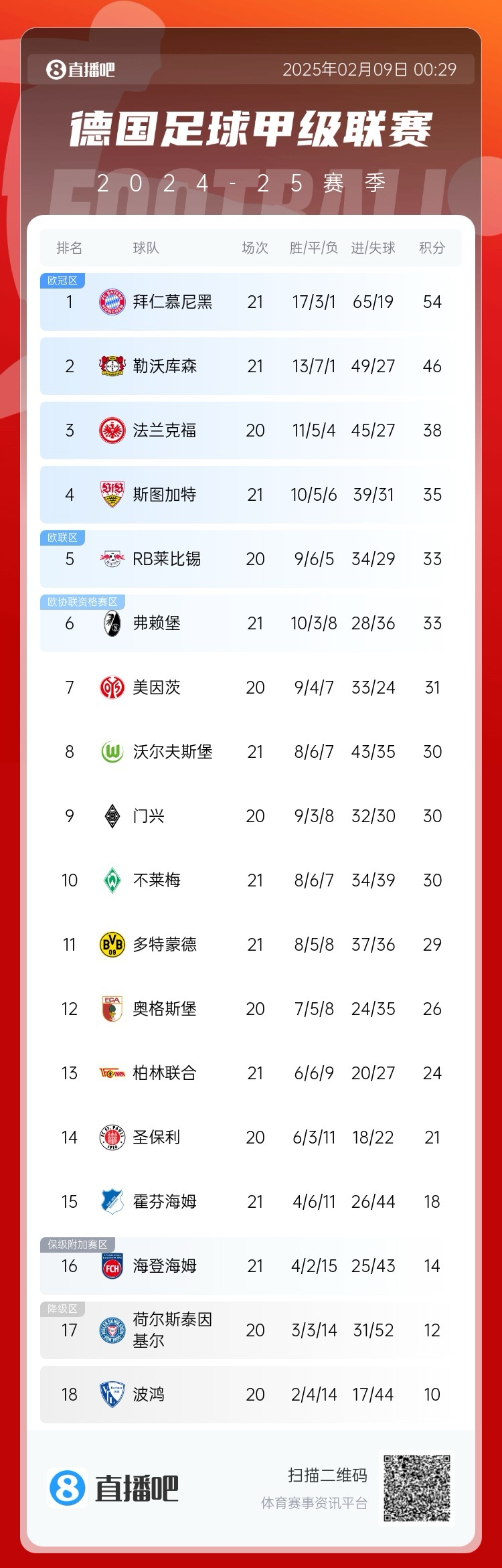 凱恩狂喜！德甲積分榜：勒沃庫(kù)森戰(zhàn)平，拜仁8分優(yōu)勢(shì)領(lǐng)跑