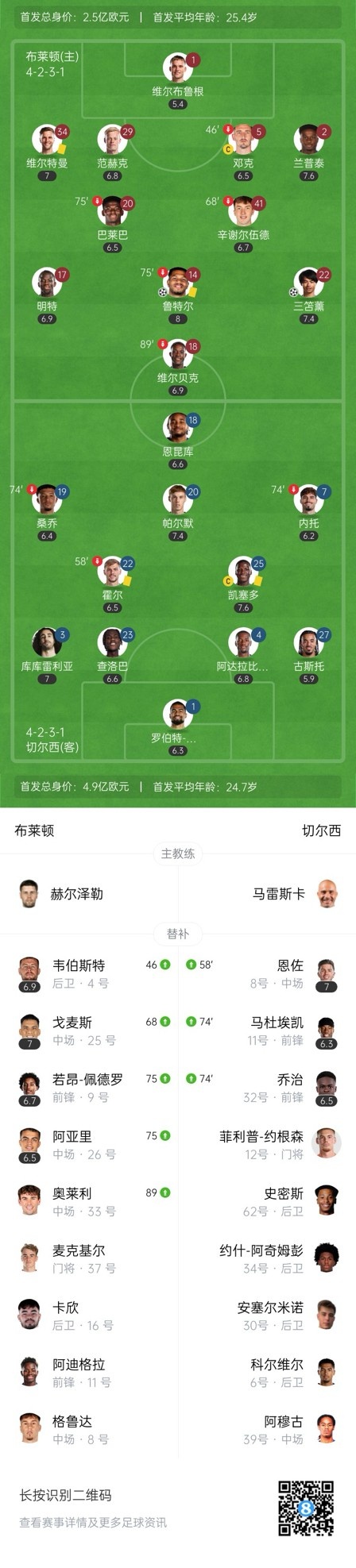  四層大巴人沒了？切爾西足總杯只換3人&1個小將，替補席全是小孩