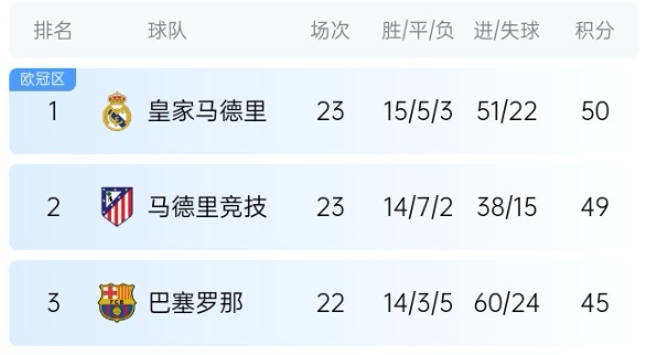  機會來了！巴薩少賽1場落后皇馬5分，第35輪還有一場國家德比