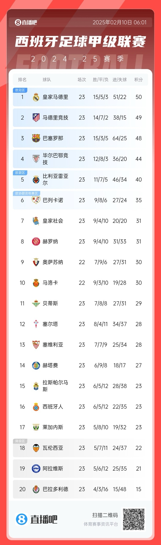  三強(qiáng)爭(zhēng)冠！西甲積分榜：巴薩第三距榜首皇馬2分，馬競(jìng)第二落后1分