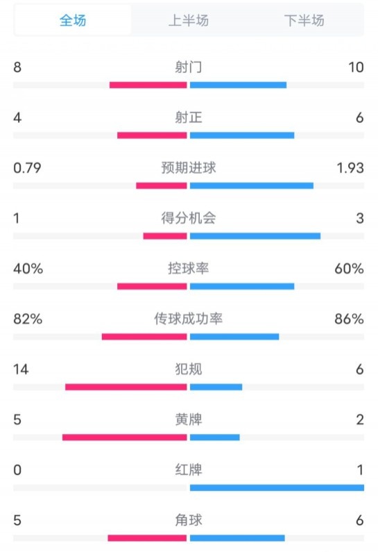  塞維利亞1-4巴薩全場(chǎng)數(shù)據(jù)：射門8-10，射正4-6，控球率40-60%