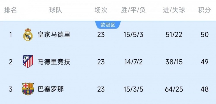  競(jìng)爭(zhēng)激烈！西甲23輪之后皇薩競(jìng)只相差2分，2013-2014賽季之后首次
