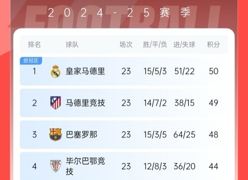  再刺激一次！13/14賽季皇薩競(jìng)23輪3隊(duì)同分&爭(zhēng)冠到末輪，今年差2分