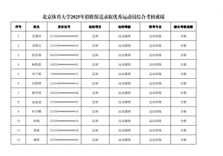  67名球員通過北體大保送錄取初審，王世杰、何宇鵬、王剛在列