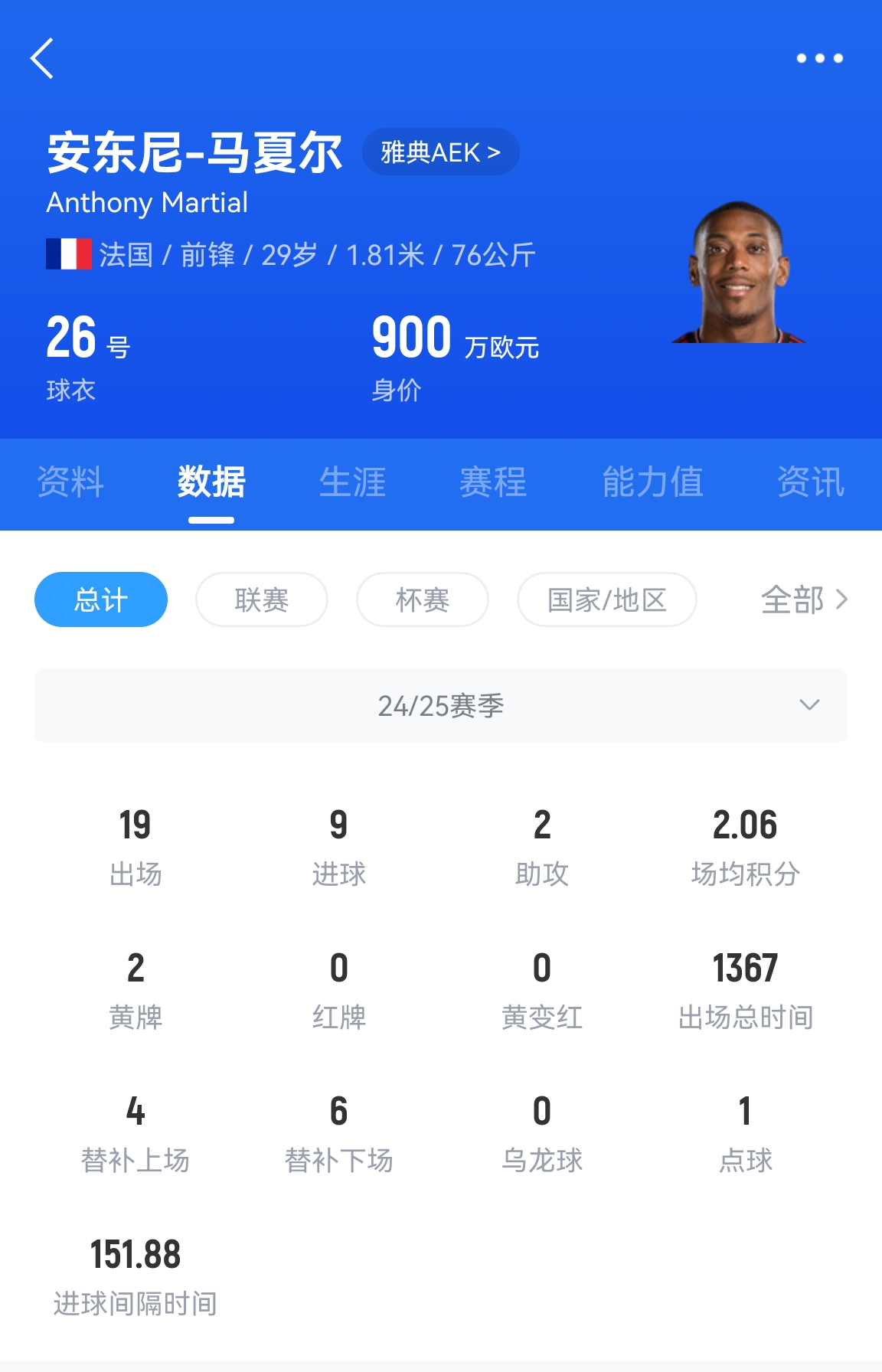  專業(yè)吃餅！馬夏爾梅開二度賽季19場(chǎng)9球，雅典AEK5-0大勝
