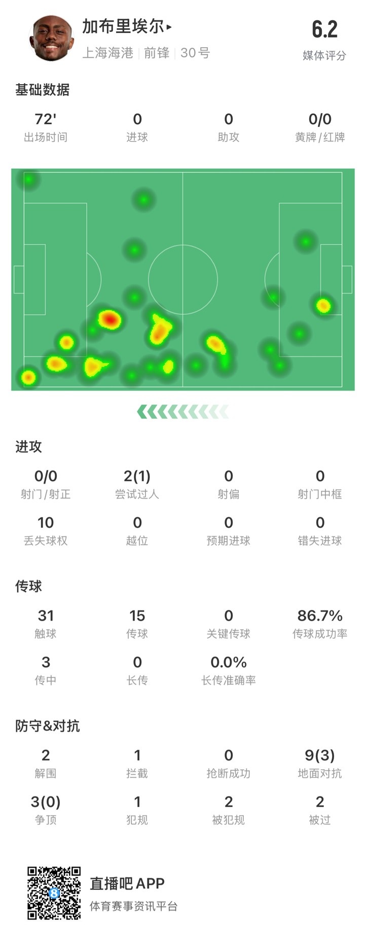  海港外援加布里埃爾對(duì)陣神戶數(shù)據(jù)：72分鐘0射，10次丟失球權(quán)