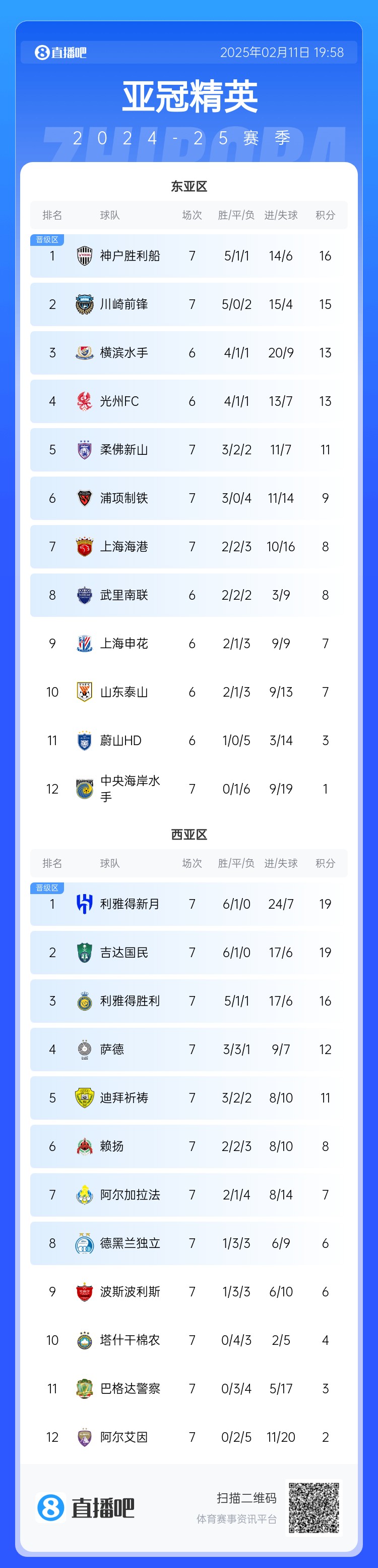  亞冠東亞區(qū)積分榜：海港進球多驚險保住第7，神戶、川崎提前晉級