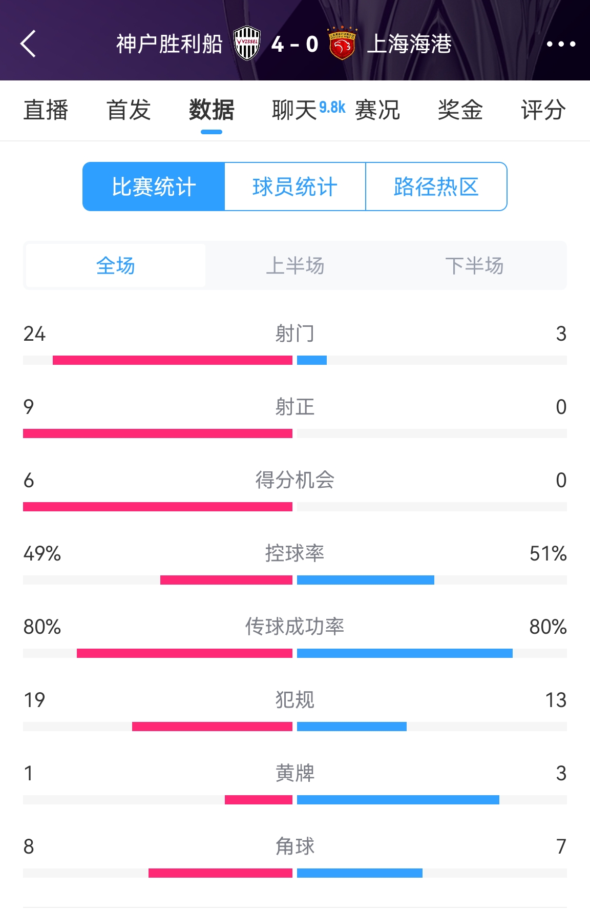  單方面碾壓！海港0-4神戶全場數(shù)據(jù)：射門3-24！射正0-9！