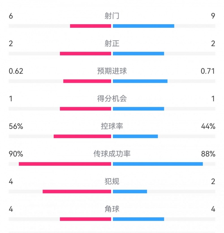  曼城1-0皇馬半場數(shù)據(jù)：射門6-9，射正2-2，得分機(jī)會(huì)1-1