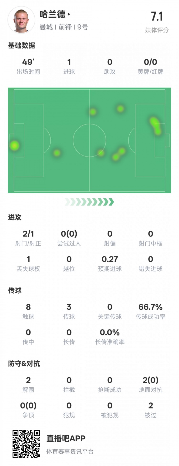 沒隱身！哈蘭德半場數(shù)據(jù)：2射正1進(jìn)球2解圍，評(píng)分7.1