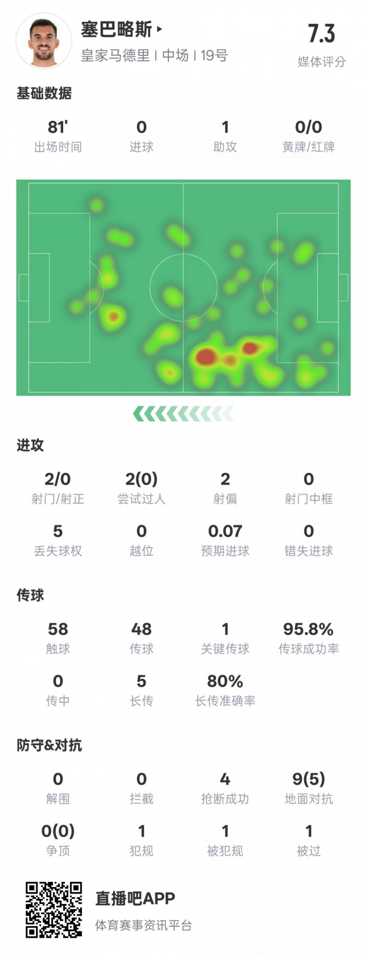  塞巴略斯本場(chǎng)數(shù)據(jù)：1送點(diǎn)1助攻1關(guān)鍵傳球4搶斷，評(píng)分7.3