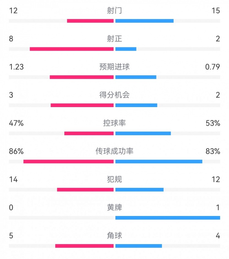  尤文2-1埃因霍溫?cái)?shù)據(jù)：射門(mén)12-15，射正8-2，得分機(jī)會(huì)3-2