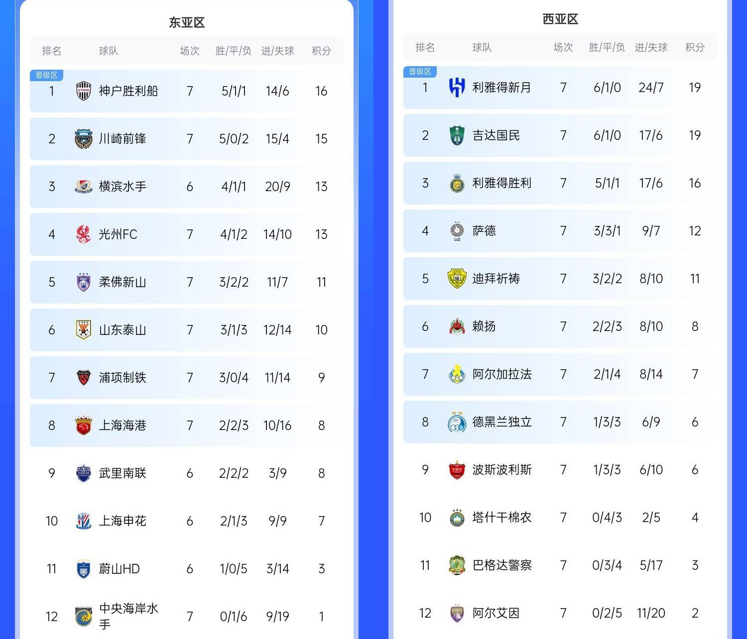  決賽日本vs沙特？亞冠東區(qū)J聯(lián)賽3隊前三，西區(qū)沙特聯(lián)3隊斷層領(lǐng)跑