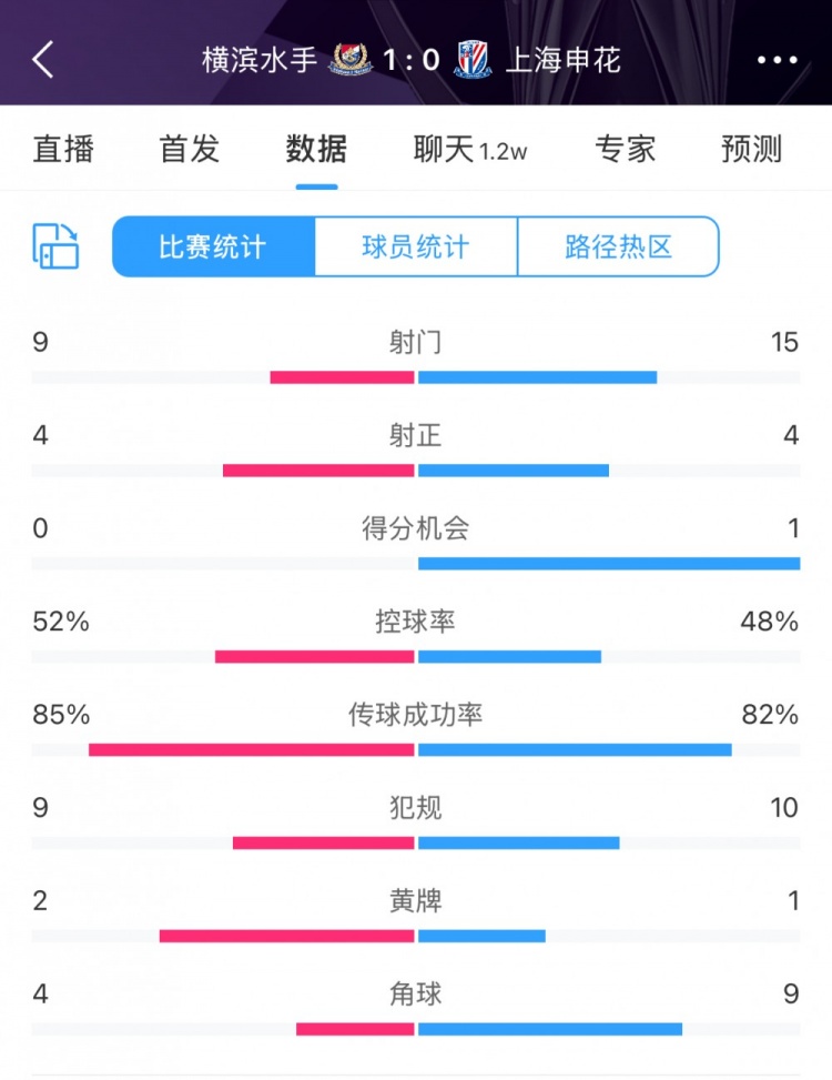  全場(chǎng)數(shù)據(jù)：申花射門15比9占優(yōu)，射正4比4持平，惜敗橫濱尤為可惜