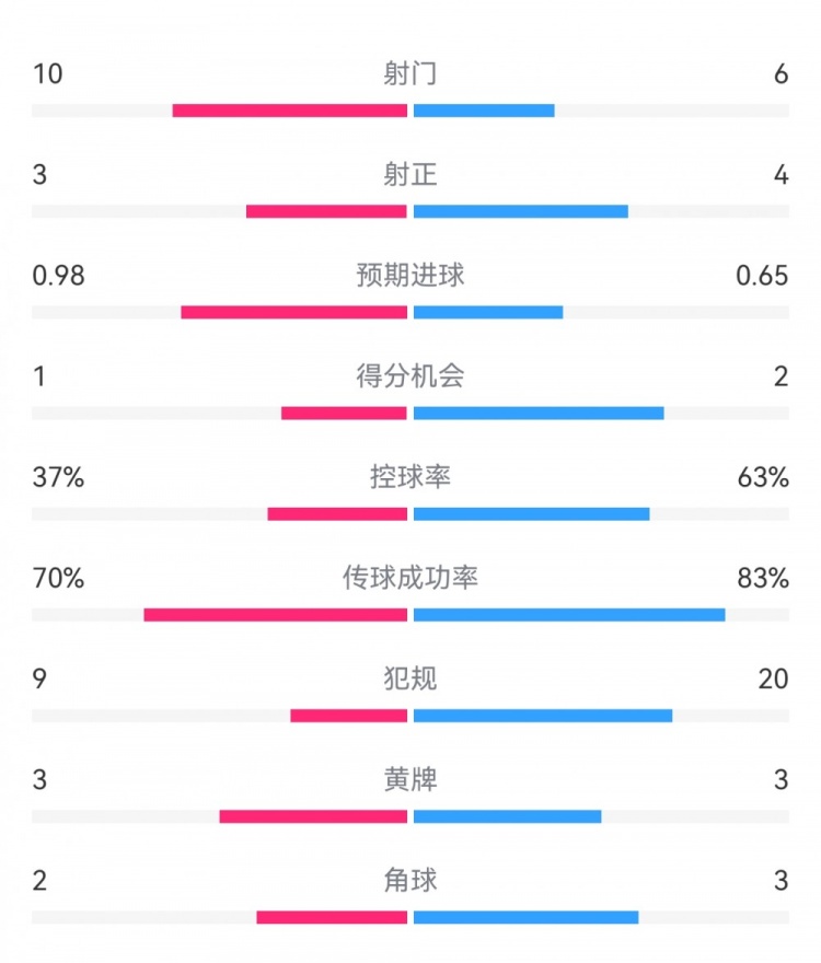  埃弗頓2-2利物浦?jǐn)?shù)據(jù)：射門10-6，射正3-4，得分機(jī)會1-2