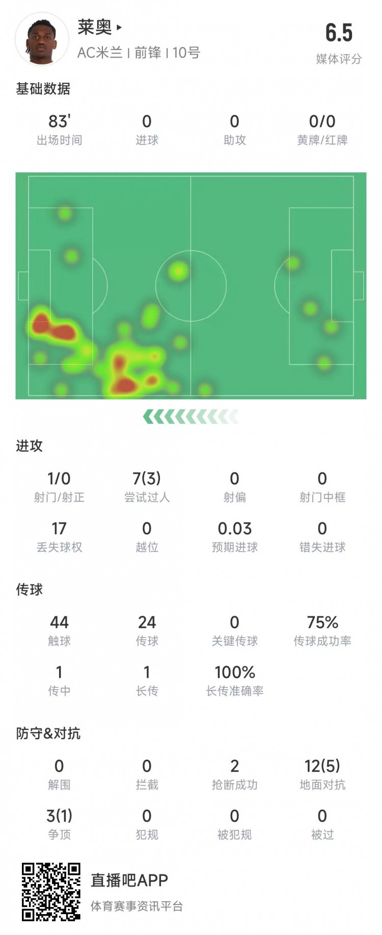  萊奧本場(chǎng)數(shù)據(jù)：1次射門(mén)0射正，15次對(duì)抗6次成功&獲評(píng)6.5分