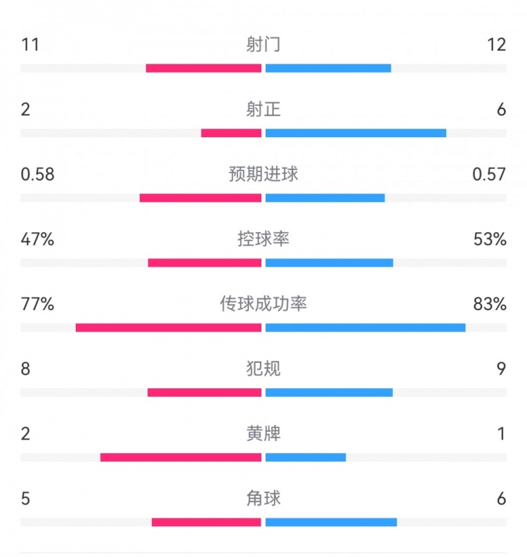  費(fèi)耶諾德1-0米蘭數(shù)據(jù)：射門11-12，射正2-6，預(yù)期進(jìn)球0.58-0.57