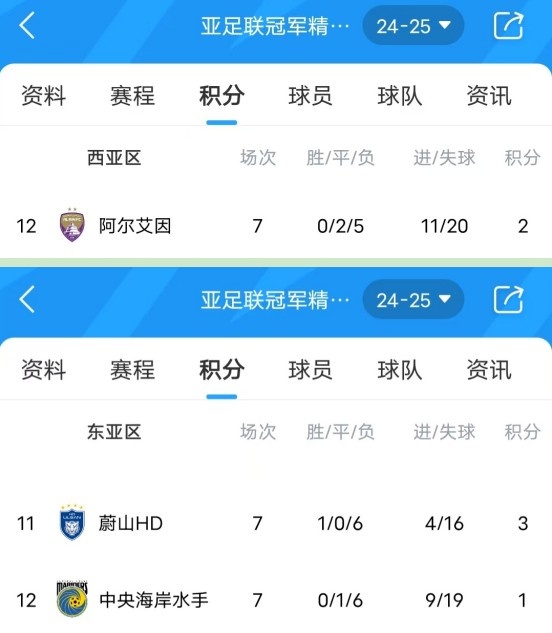  亞冠衛(wèi)冕冠軍阿爾艾因7場(chǎng)不勝，排名西亞區(qū)墊底提前出局
