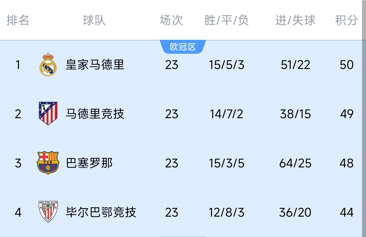  意不意外？五大聯(lián)賽領(lǐng)跑優(yōu)勢：西甲意甲僅1分，英超7德甲8法甲10