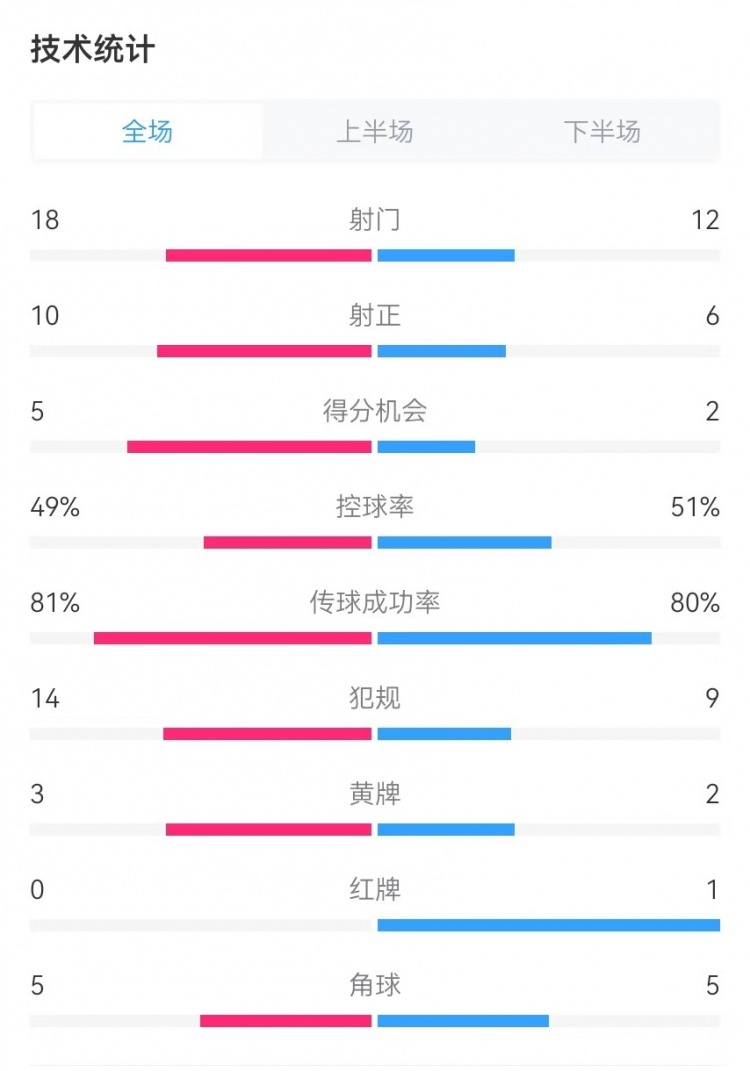  國民vs勝利全場(chǎng)數(shù)據(jù)：射門18-12、射正10-6、得分機(jī)會(huì)5-2