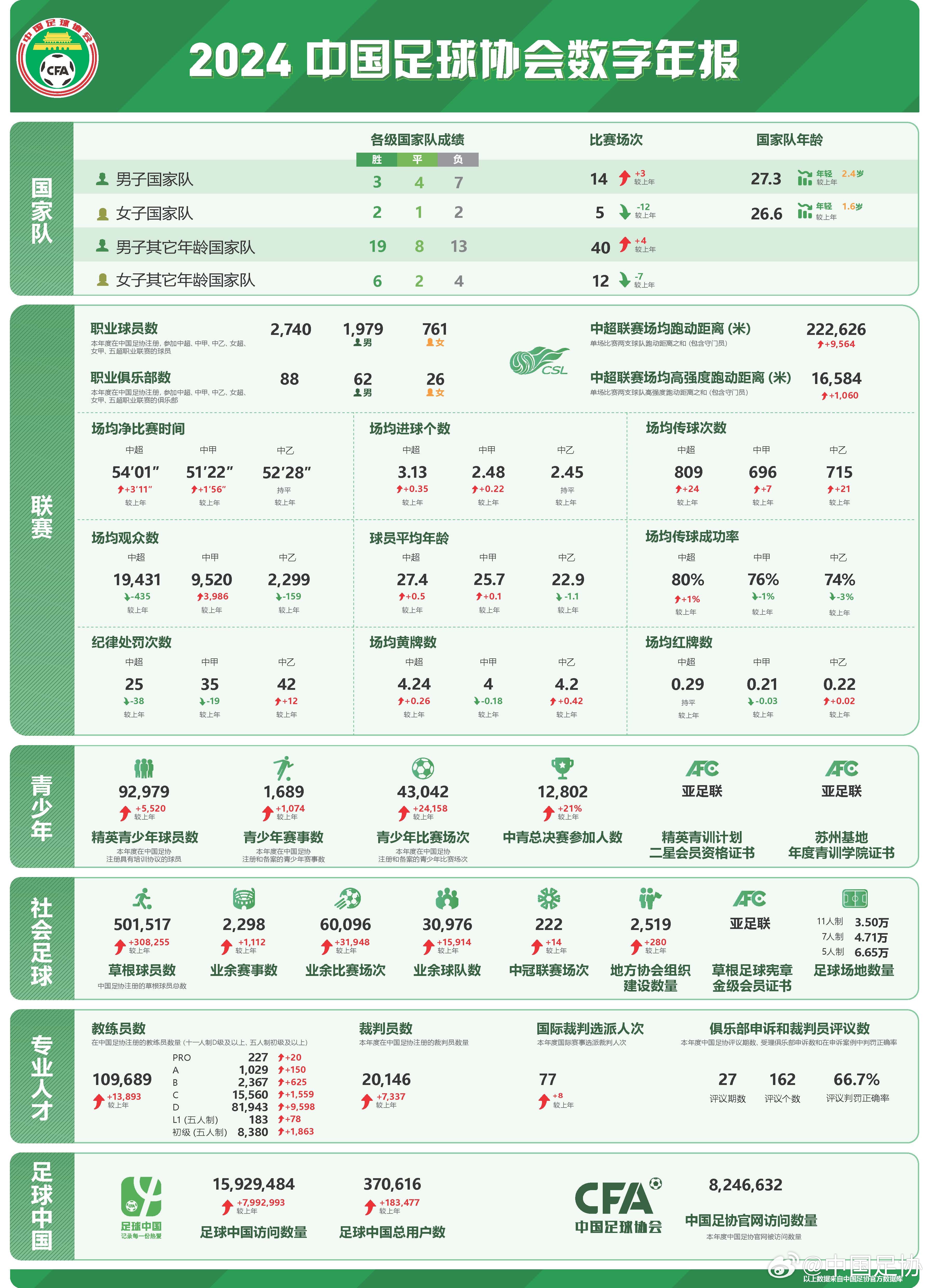  足協(xié)發(fā)布2024數(shù)字年報：男足職業(yè)球員1979人，精英青少年9.2萬