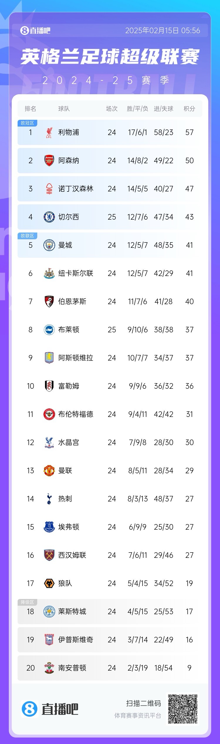  三球完?。∮⒊e分榜：切爾西先賽仍第4，領(lǐng)先曼城紐卡2分