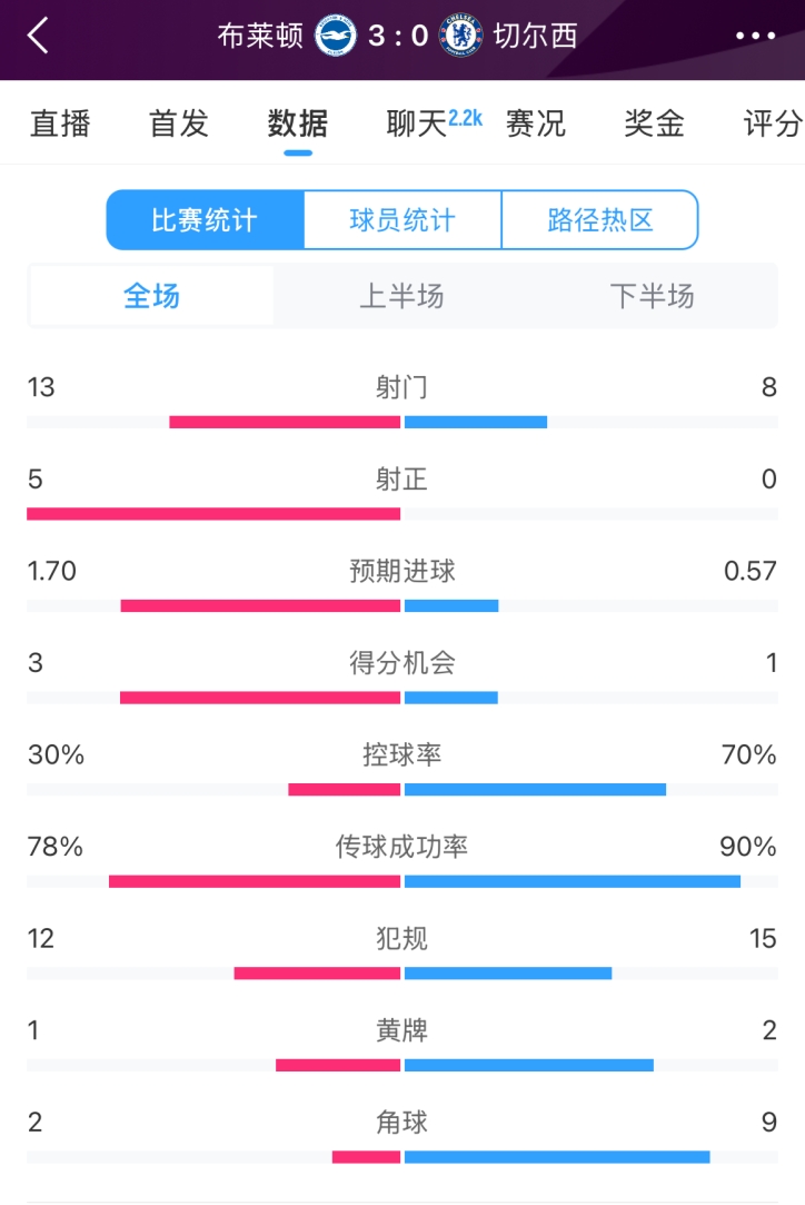  臉都不要了 切爾西全場(chǎng)0射正！布萊頓5射正 射門數(shù)13-8領(lǐng)先藍(lán)軍