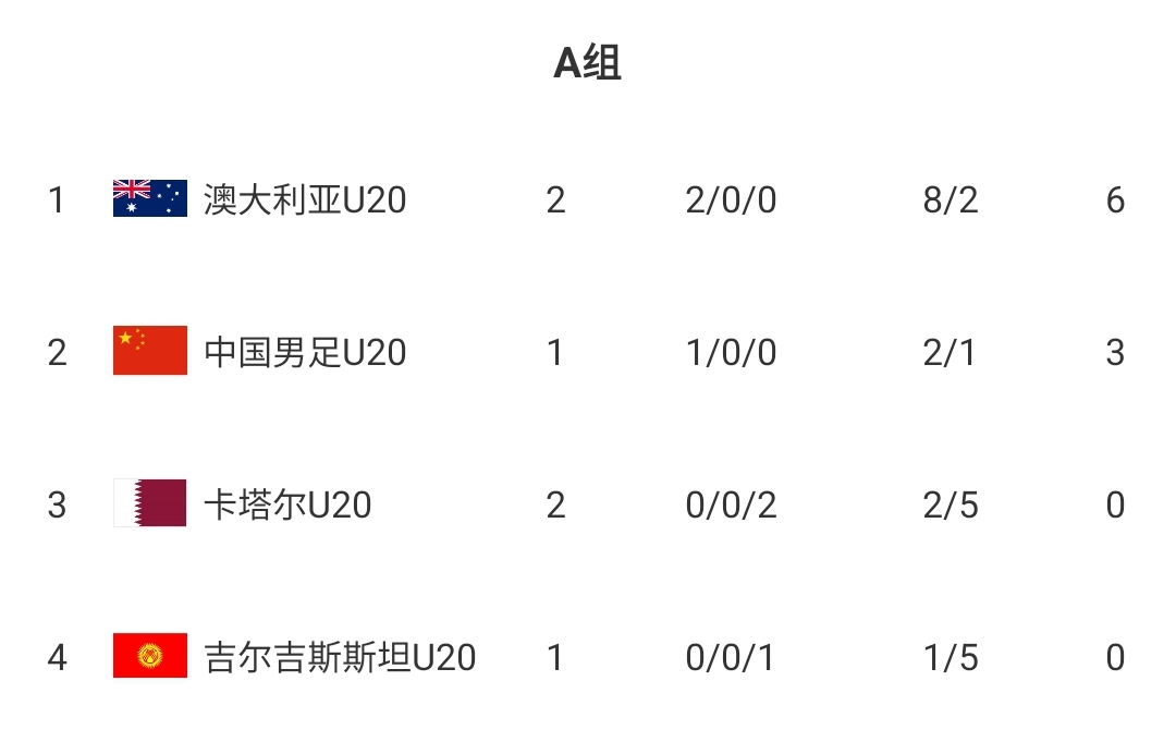  U20國青贏球即提前出線！積分榜：澳大利亞6分第一，卡塔爾0分第3