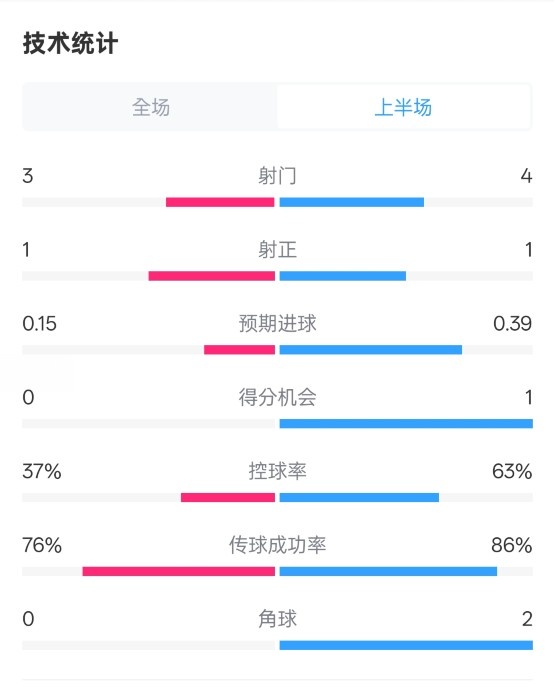  藍狐半場暫0-0阿森納數(shù)據(jù)：射門3-4，射正1-1，控球率37%-63%