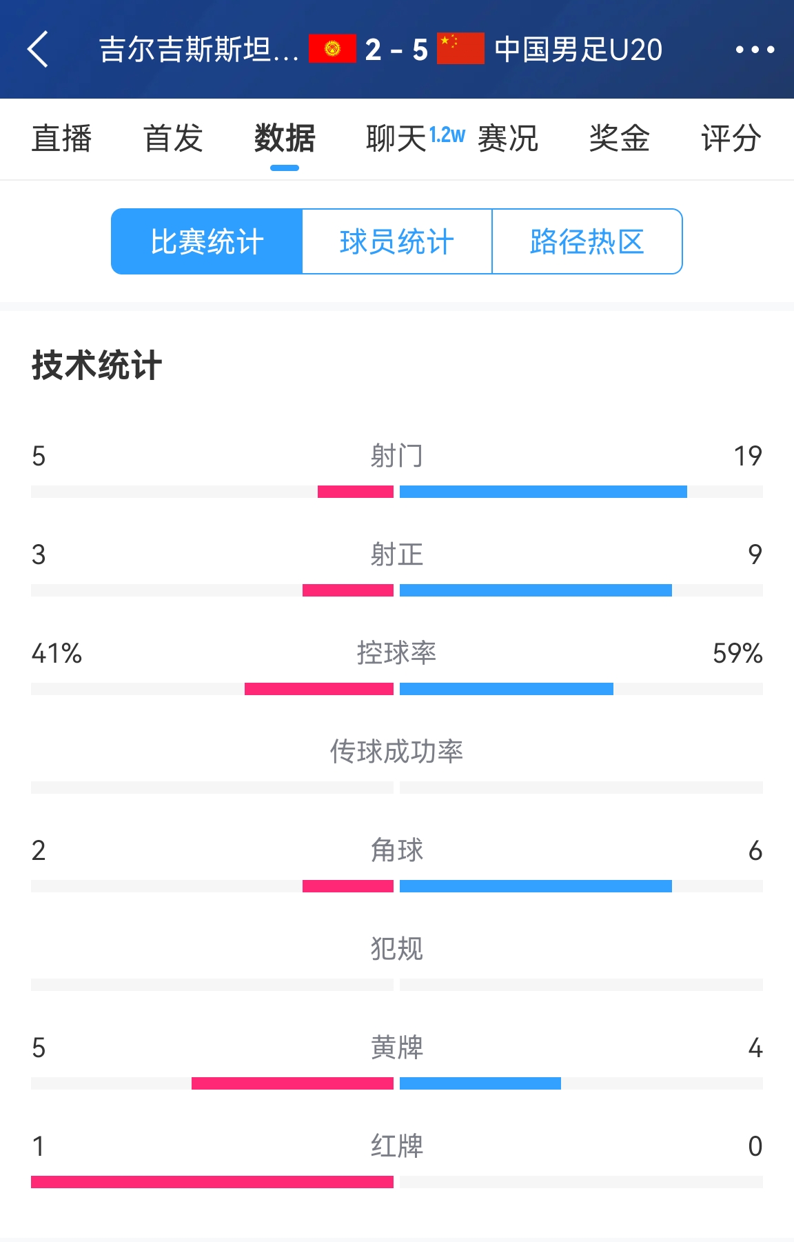 碾壓！國青5比2吉爾吉斯斯坦數(shù)據(jù)：控球率59%-41%，射門19-5
