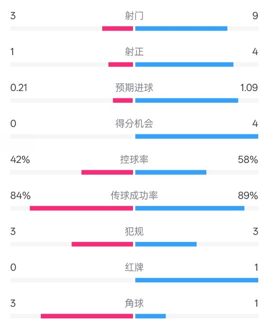  奧薩蘇納半場0-1皇馬數(shù)據(jù)：射門3-9，犯規(guī)3-3，紅牌0-1
