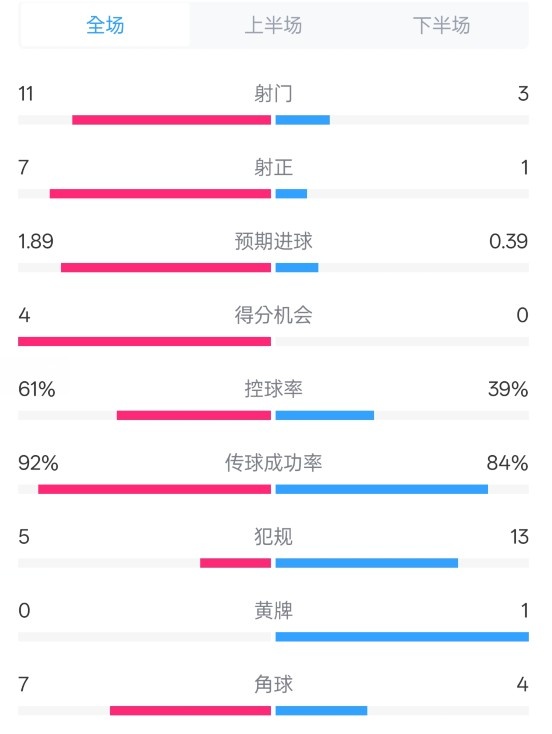 壓制！曼城4-0紐卡全場數(shù)據(jù)：射門11-3，射正7-1，控球率61%-39%