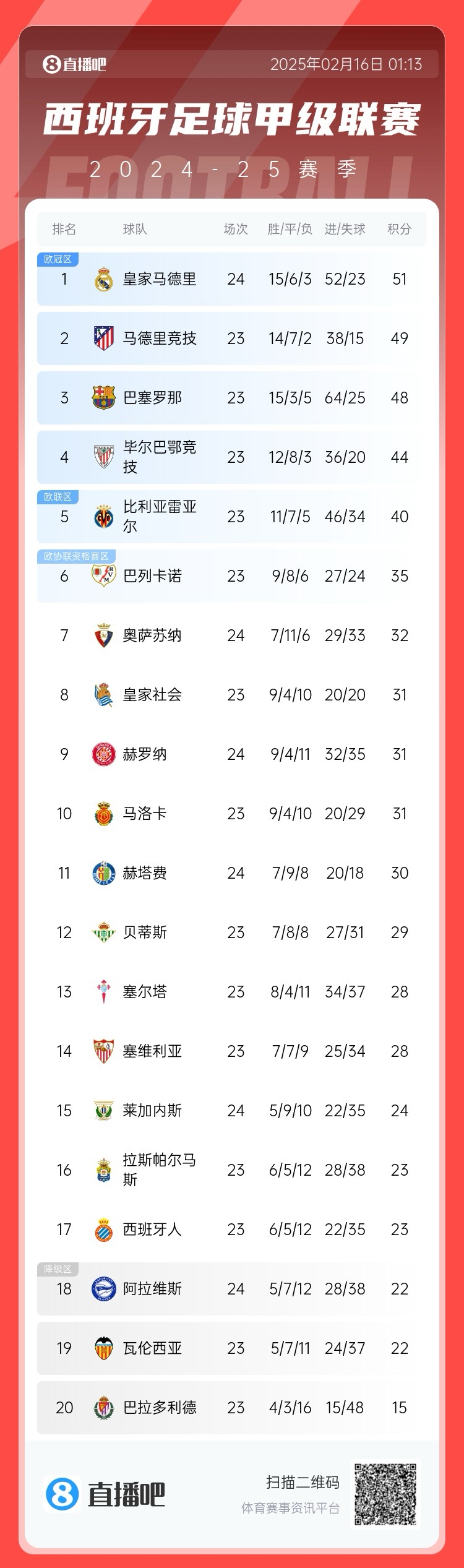  西甲積分榜：皇馬聯(lián)賽3場(chǎng)不勝，先賽只領(lǐng)先馬競(jìng)2分