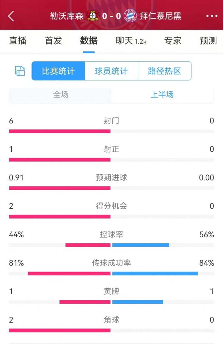  碾壓！拜仁半場(chǎng)0射門，藥廠半場(chǎng)射門6、得分機(jī)會(huì)2、預(yù)期進(jìn)球0.91