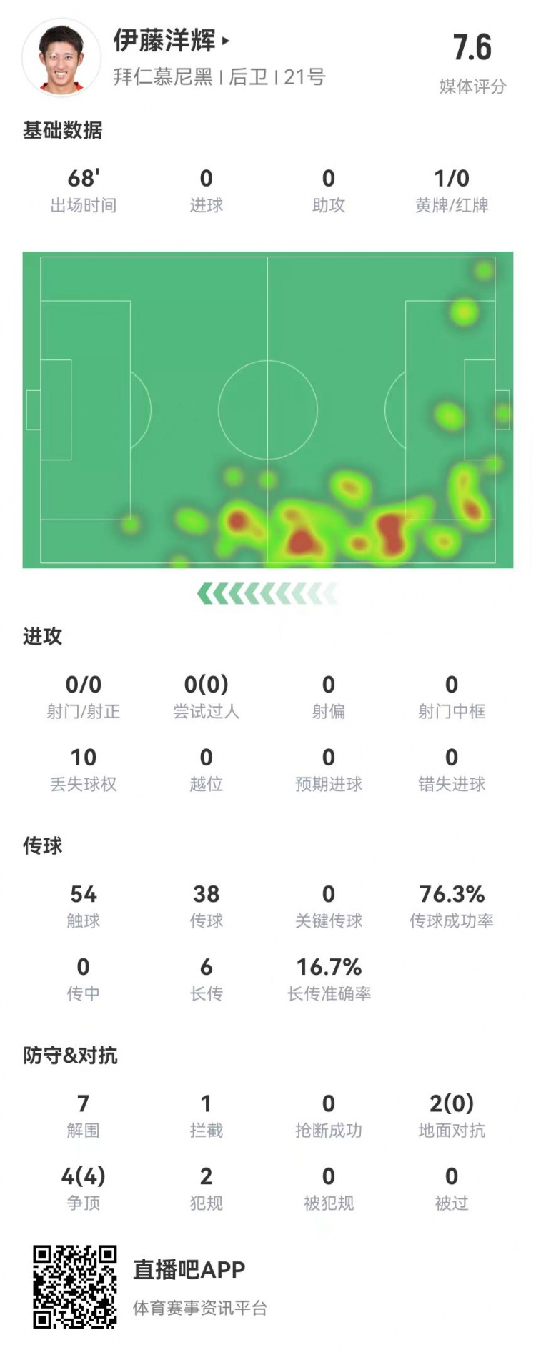  伊藤洋輝拜仁德甲首秀：7解圍+1門線解圍，6長傳1成功 獲評7.6分