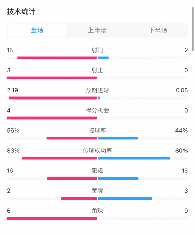  藥廠0-0拜仁全場數(shù)據(jù)：射門15-2，射正3-0，得分機會4-0