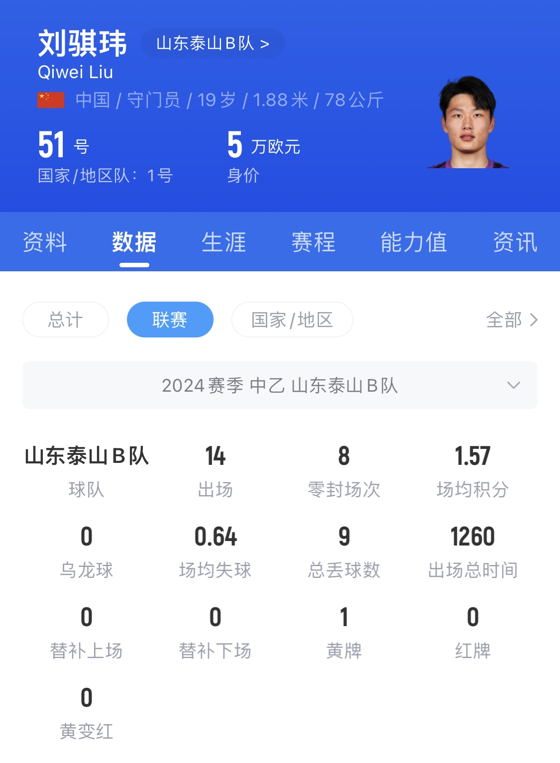  有腳下、有自信！國青門將劉騏瑋門晃倒上搶的對手