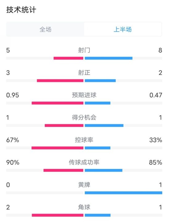  熱刺1-0曼聯(lián)半場數(shù)據(jù)：射門5-8，射正3-2，控球率67%-33%