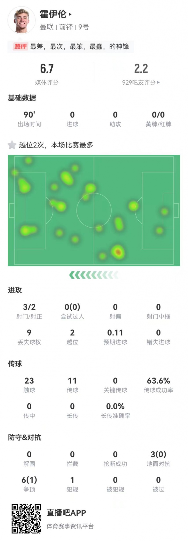  這是大中鋒？霍伊倫本場3射2正 9對抗僅1成功+2越位 獲評(píng)6.7分