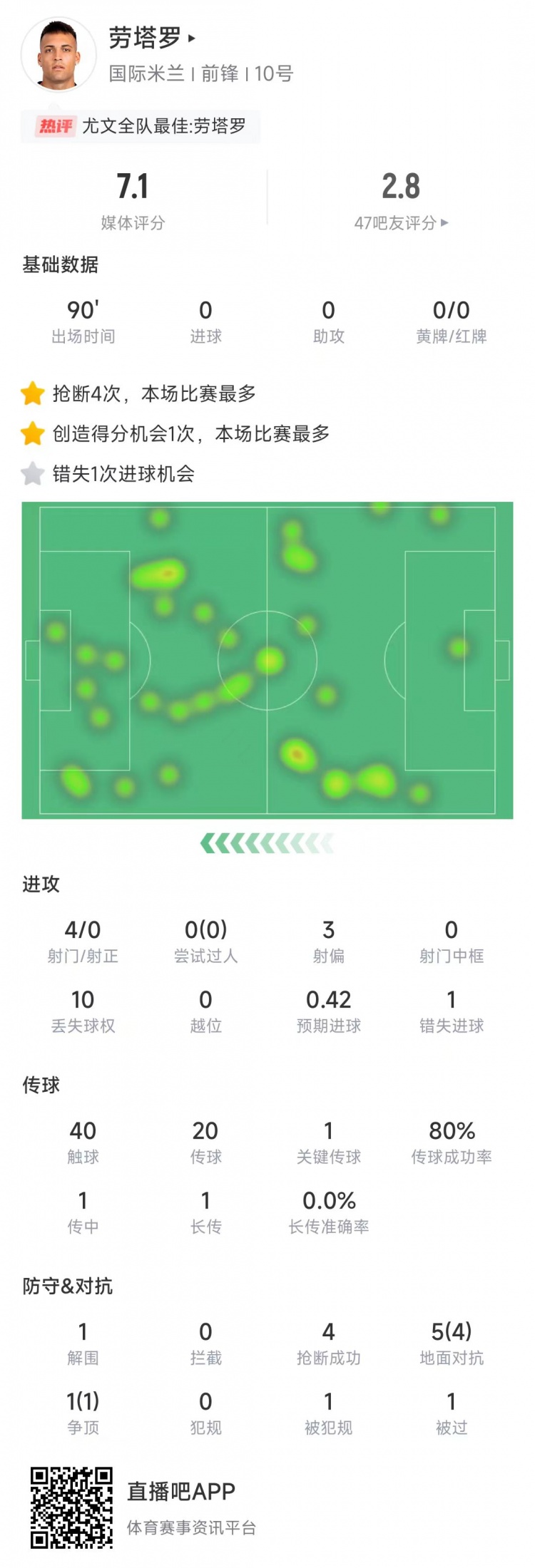  勞塔羅本場數(shù)據(jù)：4次射門0射正&錯(cuò)失1次機(jī)會，4次搶斷全場最多