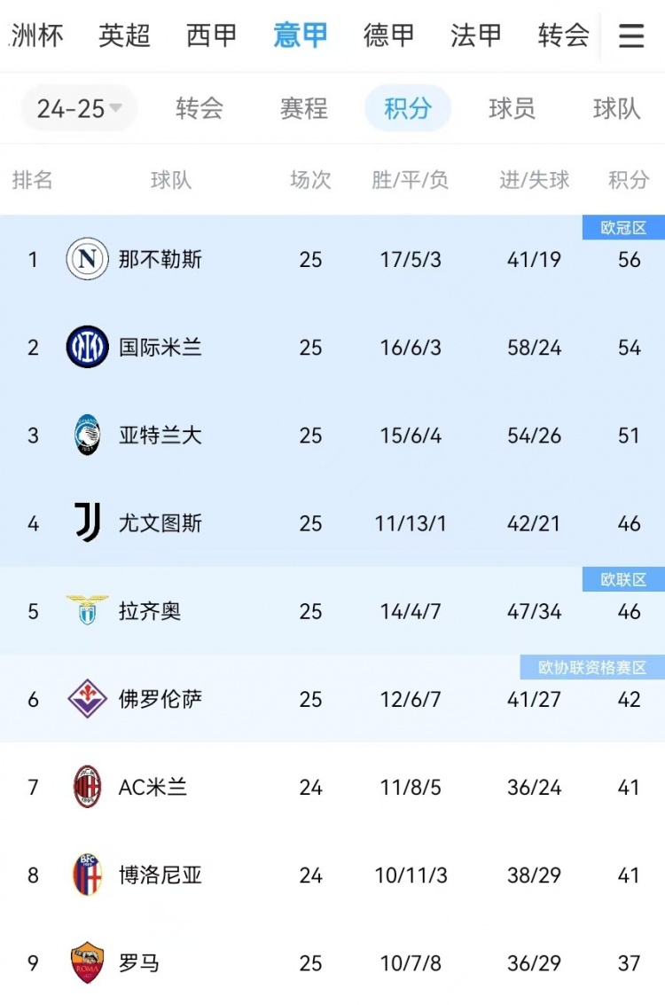  你剎我停！意甲前二本月7戰(zhàn)共1勝：那不勒斯3輪3分、國米4輪4分