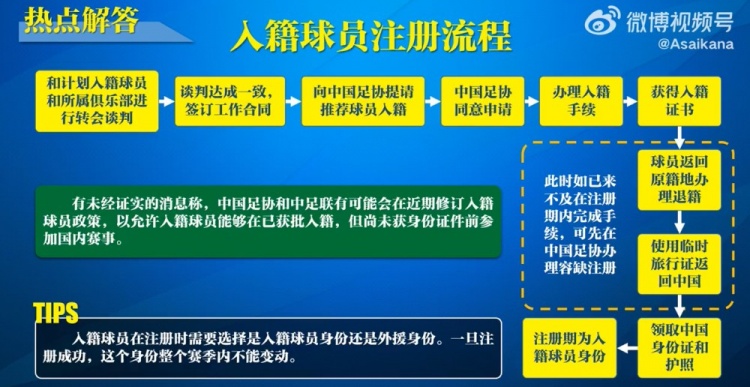  入籍球員注冊(cè)流程：必須完成入籍、退籍等10個(gè)步驟