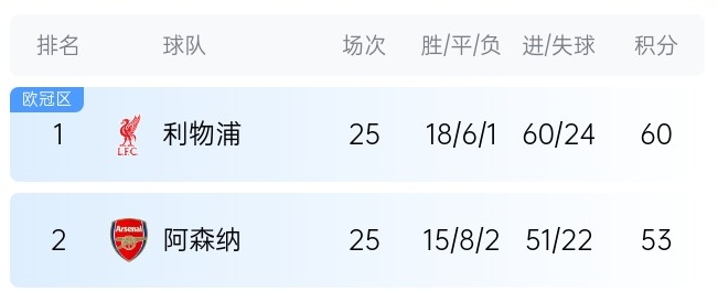  英超最新奪冠概率：利物浦86%大幅領先，預測最終7分優(yōu)勢奪冠